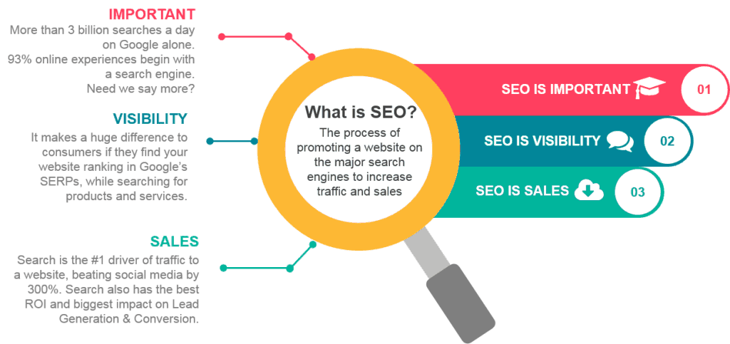 Gaithersburg Real Estate SEO. What is SEO? Definition Of SEO