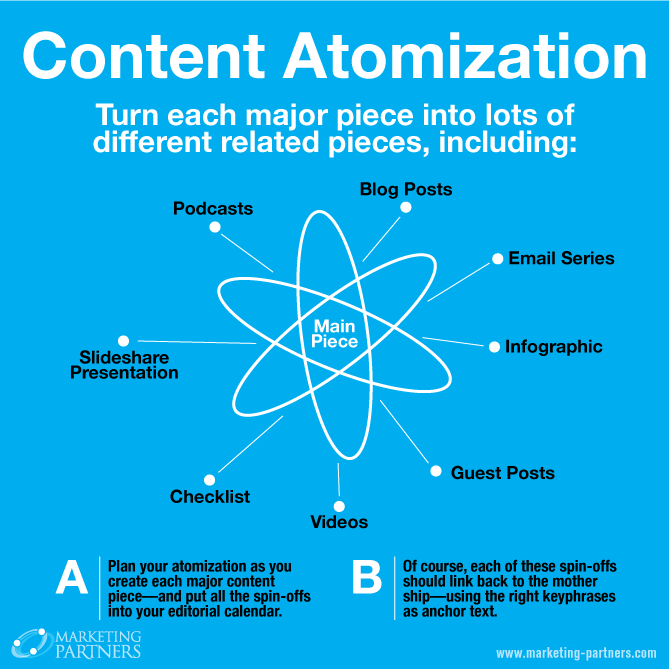 Content Atomization! How To Effectively Atomize Content In 6 Easy Steps.