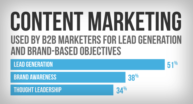 B2B Content Marketing trends