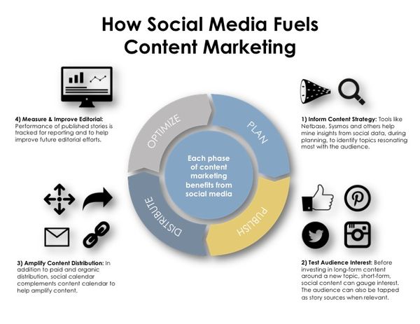 B2B Content Marketing Social Media fuels