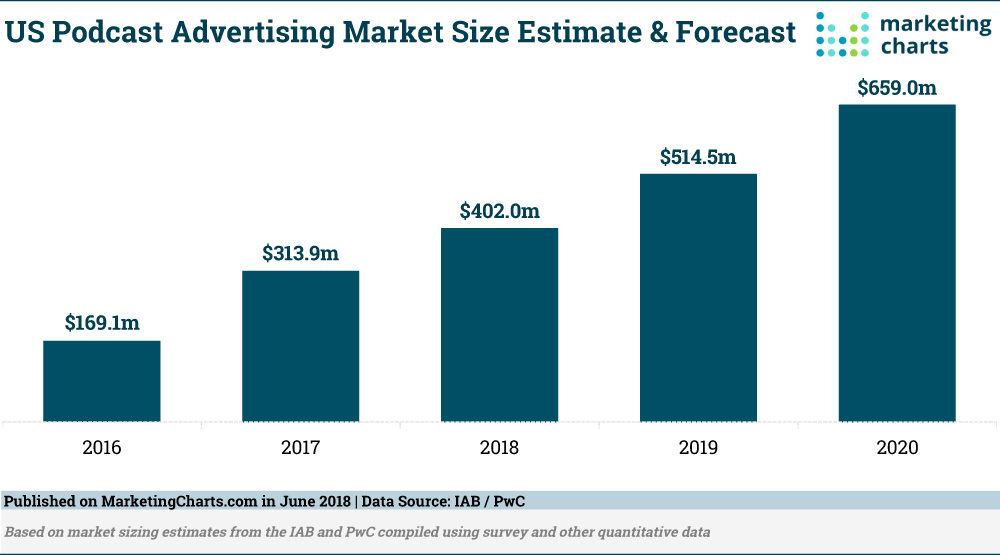 Podcast B2B Content Marketing example 