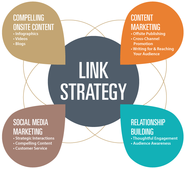 B2B Content Marketing link strategy